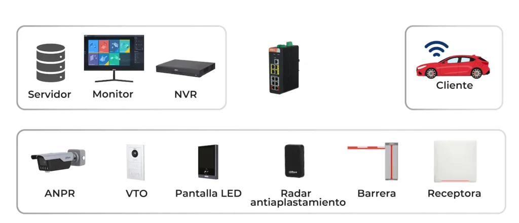 Tecnología Automatización de Parqueaderos